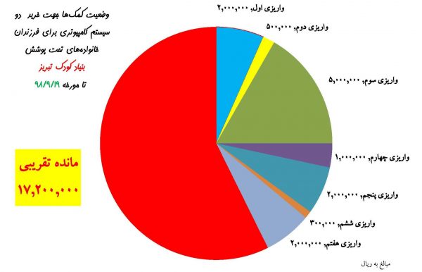 خرید سیستم کامپیوتری برای کودکان خانواده تحت پوشش